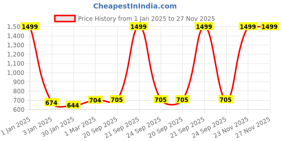 myntra.com Urban Choice Brown & Beige Floral Printed Laundry Bag urban choice Price History Graph from 1 Jan 2025 to 27 Nov 2025