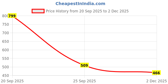 myntra.com Urban Choice Brown and Black 5-Layers Collapsible Shoe Rack urban choice Price History Graph from 20 Sep 2025 to 2 Dec 2025