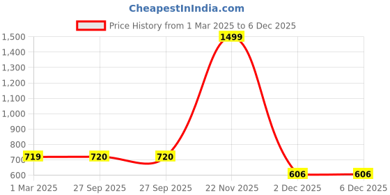 myntra.com Urban Choice Brown Floral Print Large Organizer urban choice Price History Graph from 1 Mar 2025 to 5 Dec 2025