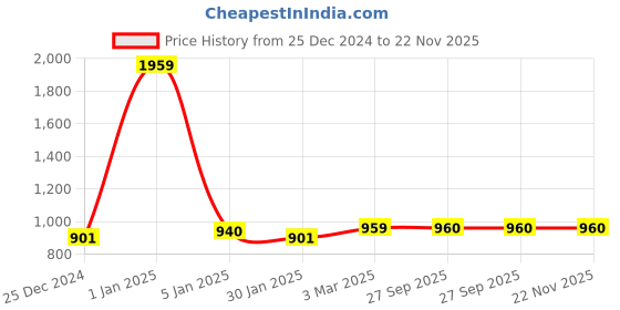 myntra.com Urban Choice Brown Set of 1 Water Resistant Core Organisers urban choice Price History Graph from 25 Dec 2024 to 22 Nov 2025