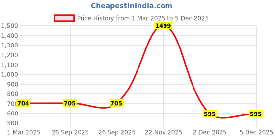 myntra.com Urban Choice Green & Blue Printed Laundry Bag Organiser urban choice Price History Graph from 1 Mar 2025 to 5 Dec 2025