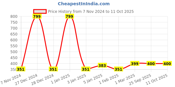 myntra.com Urban Choice Green Textured Non-Hanging Artificial Pot urban choice Price History Graph from 7 Nov 2024 to 10 Oct 2025