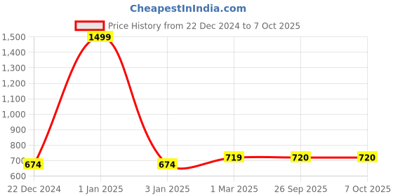 myntra.com Urban Choice Grey Set of 1 Regular Core Organisers urban choice Price History Graph from 22 Dec 2024 to 6 Oct 2025