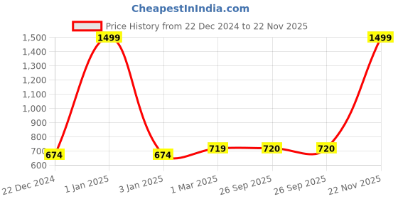 myntra.com Urban Choice Grey Set of 1 Water Resistant Core Organisers urban choice Price History Graph from 22 Dec 2024 to 22 Nov 2025