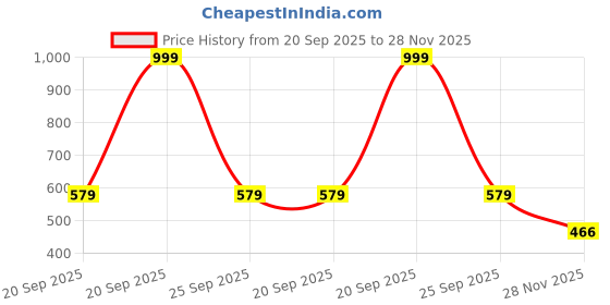 myntra.com Urban Choice Grey Set of 1 Water Resistant Core Organisers urban choice Price History Graph from 20 Sep 2025 to 28 Nov 2025