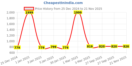 myntra.com Urban Choice Grey Set of 1 Water Resistant Core Organisers urban choice Price History Graph from 25 Dec 2024 to 20 Nov 2025