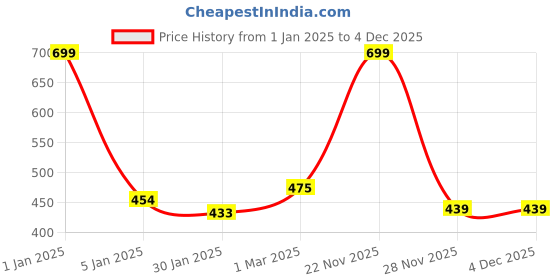 myntra.com Urban Choice Maroon 4 Layer Water Resistant Shoes Organisers urban choice Price History Graph from 1 Jan 2025 to 4 Dec 2025