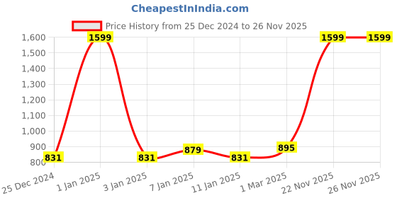 myntra.com Urban Choice Maroon Set of 1 Water Resistant Core Organisers urban choice Price History Graph from 25 Dec 2024 to 25 Nov 2025