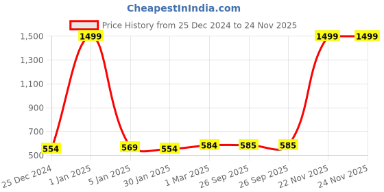 myntra.com Urban Choice Maroon Set of 1 Water Resistant Core Organisers urban choice Price History Graph from 25 Dec 2024 to 23 Nov 2025
