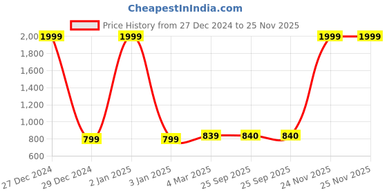 myntra.com Urban Choice Multicoloured 10 Pieces Artificial Flower urban choice Price History Graph from 27 Dec 2024 to 25 Nov 2025