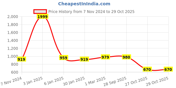 myntra.com Urban Choice Orange-Colored Multi-Utility Organisers urban choice Price History Graph from 7 Nov 2024 to 29 Oct 2025