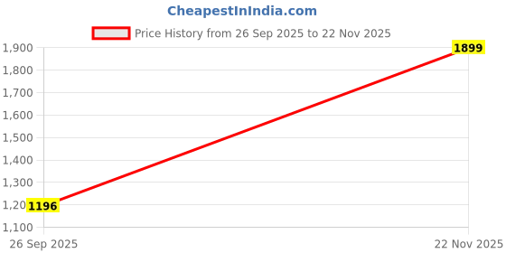 myntra.com Urban Choice Pink & Grey Tom & Jerry Printed 8 Layer Shoe Rack urban choice Price History Graph from 26 Sep 2025 to 22 Nov 2025