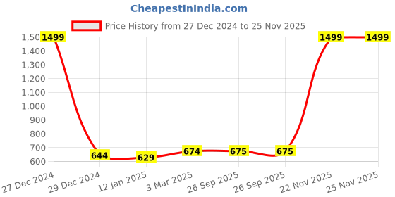 myntra.com Urban Choice Red 1 Pieces Core urban choice Price History Graph from 27 Dec 2024 to 25 Nov 2025