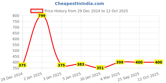 myntra.com Urban Choice Red 1 Pieces Core urban choice Price History Graph from 29 Dec 2024 to 12 Oct 2025