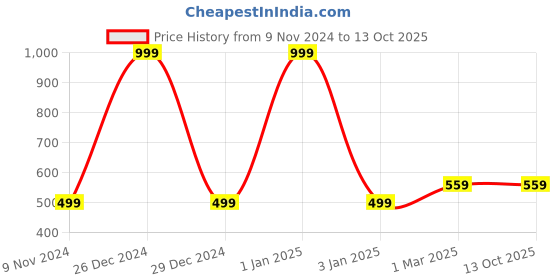 myntra.com Urban Choice Red 4 Pieces Textured Non-Hanging Artificial Pot urban choice Price History Graph from 9 Nov 2024 to 12 Oct 2025