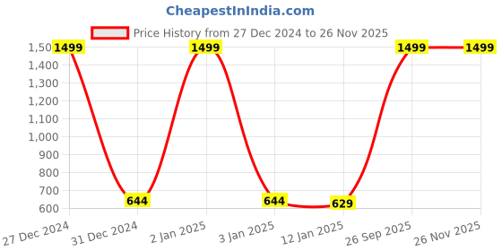 myntra.com Urban Choice White 1 Pieces Core urban choice Price History Graph from 27 Dec 2024 to 24 Nov 2025