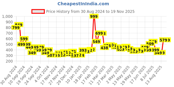 myntra.com dressberry Urban Cool, Indie Spirit Printed Smocked Shirt Style Crop Top dressberry Price History Graph from 30 Aug 2024 to 18 Nov 2025