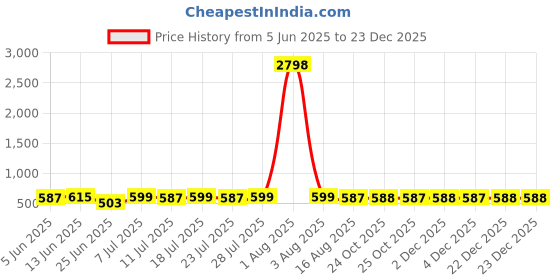 myntra.com Urban Dog 2-Pcs Printed Pure Cotton Boxers UDBX143-UDBX155 urban dog Price History Graph from 5 Jun 2025 to 22 Dec 2025