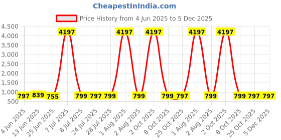 myntra.com Urban Dog 3-Pcs Printed Pure Cotton Boxers UDBX152-UDBX153-UDBX155 urban dog Price History Graph from 4 Jun 2025 to 5 Dec 2025