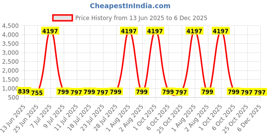 myntra.com Urban Dog 3-Pcs Printed Pure Cotton Boxers UDBX261-UDBX427-UDBX430 urban dog Price History Graph from 13 Jun 2025 to 5 Dec 2025
