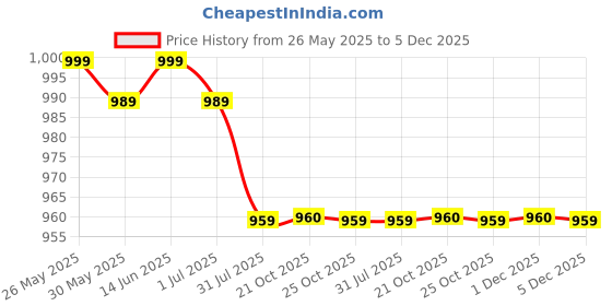myntra.com Urban Dog Boys Cargos Casual Trouser urban dog Price History Graph from 26 May 2025 to 5 Dec 2025