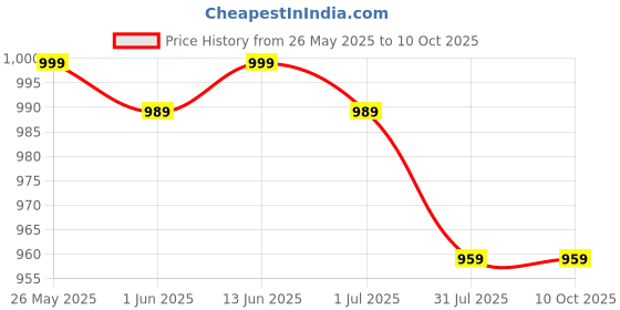 myntra.com Urban Dog Boys Cargos Casual Trouser urban dog Price History Graph from 26 May 2025 to 4 Oct 2025