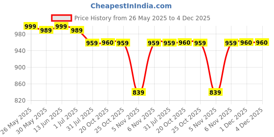 myntra.com Urban Dog Boys Cargos Casual Trouser urban dog Price History Graph from 26 May 2025 to 4 Dec 2025