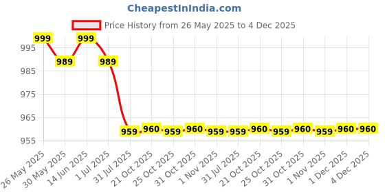 myntra.com Urban Dog Boys Cargos Casual Trouser urban dog Price History Graph from 26 May 2025 to 3 Dec 2025