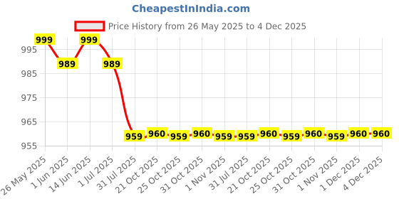 myntra.com Urban Dog Boys Cargos Casual Trouser urban dog Price History Graph from 26 May 2025 to 3 Dec 2025