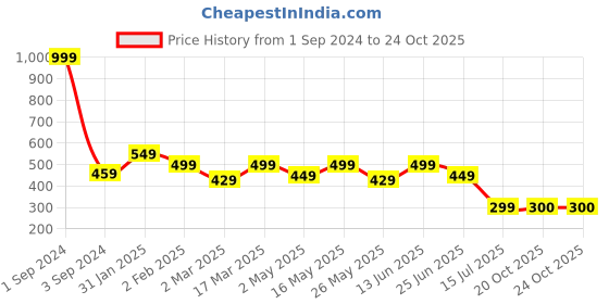 myntra.com Urban Dog Colourblocked Casual Cotton T-shirt urban dog Price History Graph from 1 Sep 2024 to 24 Oct 2025