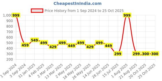 myntra.com Urban Dog Colourblocked Pure Cotton Casual T-shirt urban dog Price History Graph from 1 Sep 2024 to 24 Oct 2025