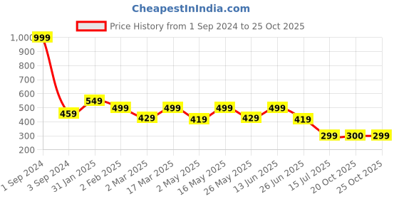 myntra.com Urban Dog Colourblocked Pure Cotton T-shirt urban dog Price History Graph from 1 Sep 2024 to 24 Oct 2025