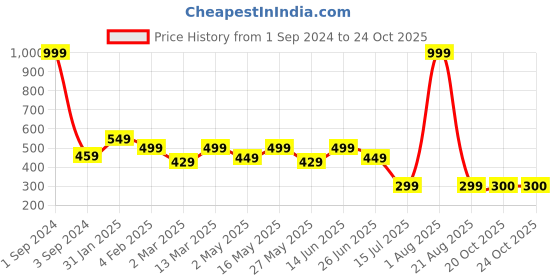 myntra.com Urban Dog Colourblocked Round Neck Cotton T-shirt urban dog Price History Graph from 1 Sep 2024 to 22 Oct 2025
