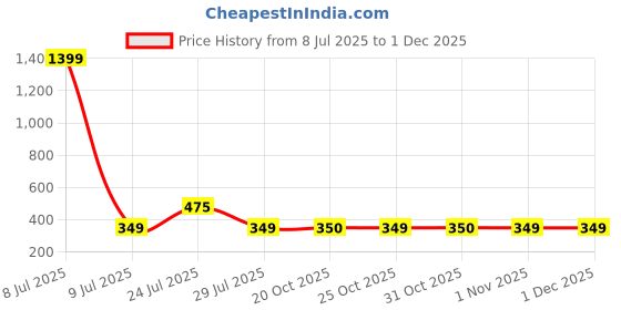 myntra.com Urban Dog Men Assorted Pure Cotton Boxer UDBX427 urban dog Price History Graph from 8 Jul 2025 to 30 Nov 2025