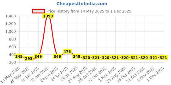 myntra.com Urban Dog Men Black & White Conversational Printed Boxers UDBX1152 urban dog Price History Graph from 14 May 2025 to 1 Dec 2025