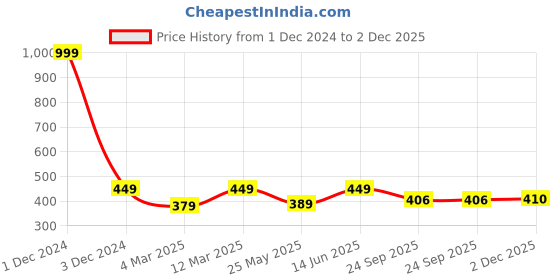 myntra.com Urban Dog Men Black Cotton Knitted Track Pant urban dog Price History Graph from 1 Dec 2024 to 2 Dec 2025