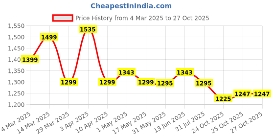 myntra.com Urban Dog Men Cargos Trousers urban dog Price History Graph from 4 Mar 2025 to 27 Oct 2025