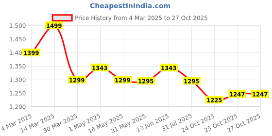 myntra.com Urban Dog Men Cargos Trousers urban dog Price History Graph from 4 Mar 2025 to 26 Oct 2025