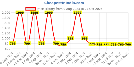 myntra.com Urban Dog Men Cotton Sweatshirt urban dog Price History Graph from 9 Aug 2024 to 23 Oct 2025
