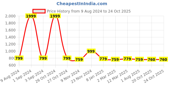 myntra.com Urban Dog Men Cotton Sweatshirt urban dog Price History Graph from 9 Aug 2024 to 24 Oct 2025