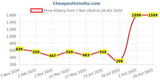 myntra.com Urban Dog Men Graphic Printed Round Neck Cotton T-shirt urban dog Price History Graph from 7 Nov 2024 to 26 Oct 2025