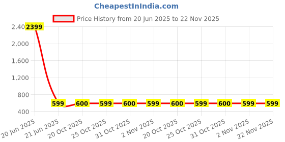 myntra.com Urban Dog Men Pack of 2 Assorted Boxers UDBX140_UDBX146 urban dog Price History Graph from 20 Jun 2025 to 22 Nov 2025