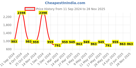 myntra.com Urban Dog Men Pack Of 2 Mid-Rise Cotton Regular Shorts urban dog Price History Graph from 11 Sep 2024 to 28 Nov 2025
