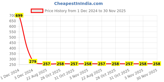 myntra.com Urban Dog Men Pack Of 3 Assorted Ankle-Length Socks urban dog Price History Graph from 1 Dec 2024 to 30 Nov 2025
