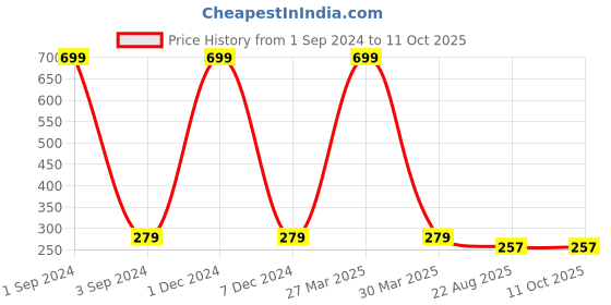myntra.com Urban Dog Men Pack of 3 Patterned Ankle-Length Socks urban dog Price History Graph from 1 Sep 2024 to 10 Oct 2025
