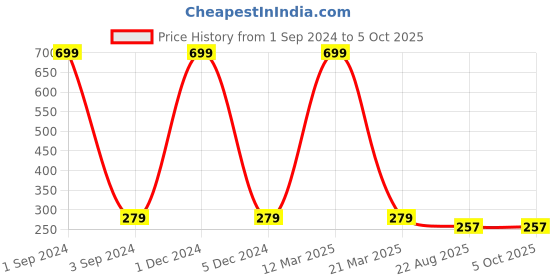 myntra.com Urban Dog Men Pack Of 3 Patterned Shoe Liner Socks urban dog Price History Graph from 1 Sep 2024 to 4 Oct 2025