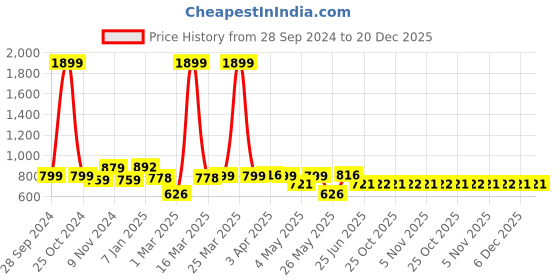 myntra.com Urban Dog Men Printed Cotton Mid Rise Joggers urban dog Price History Graph from 28 Sep 2024 to 19 Dec 2025