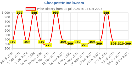 myntra.com Urban Dog Men Printed Pure Cotton Boxers urban dog Price History Graph from 28 Jul 2024 to 25 Oct 2025
