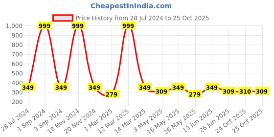 myntra.com Urban Dog Men Printed Pure Cotton Boxers urban dog Price History Graph from 28 Jul 2024 to 25 Oct 2025