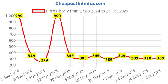 myntra.com Urban Dog Men Printed Pure Cotton Boxers urban dog Price History Graph from 1 Sep 2024 to 25 Oct 2025